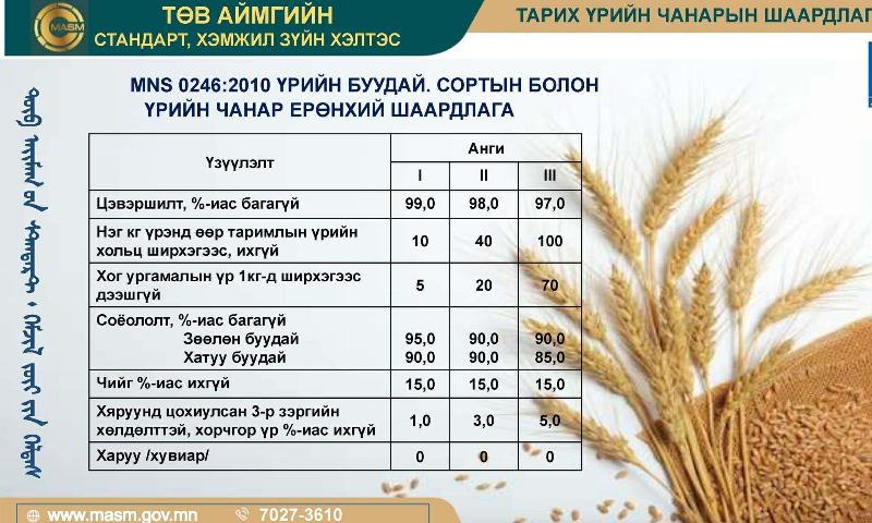 &#55357&#56529БАТЛАГДСАН СТАНДАРТ
&#55357&#56525Энэ стандарт нь 2010 оны 11 дугаар  сарын 25-ны өдрөөс эхлэн  хүчинтэй.  
1. Стандартын дэлгэрэнгүйг үзэх бол https://estandard.gov.mn/website/home.aspx
2. Стандартыг татаж авах бол https://e-mongolia.mn/service/standartyn-tsakhim-san
3. Стандартыг худалдаж авах бол Төв аймаг дахь Стандарт, хэмжил зүйн хэлтсээс авна уу.