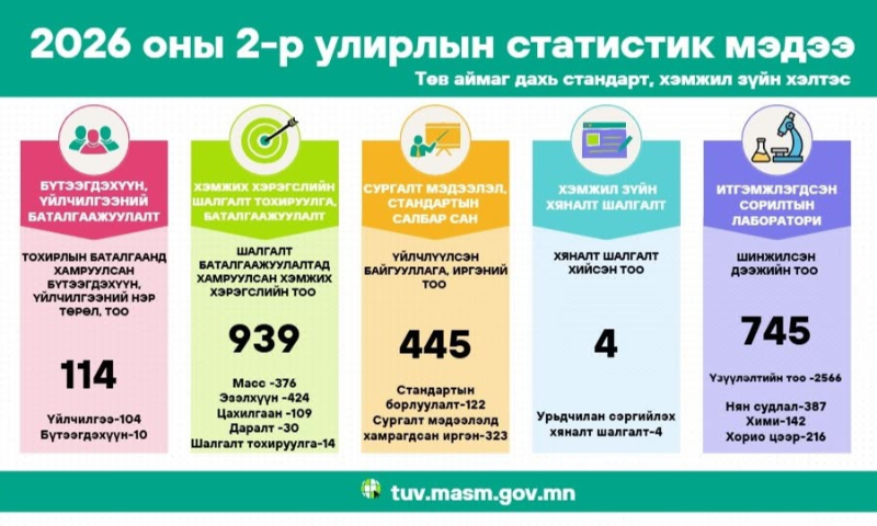 ТӨВ АЙМАГ ДАХЬ СТАНДАРТ, ХЭМЖИЛ ЗҮЙН ХЭЛТСИЙН ЭХНИЙ ХАГАС ЖИЛИЙН ТООН МЭДЭЭ