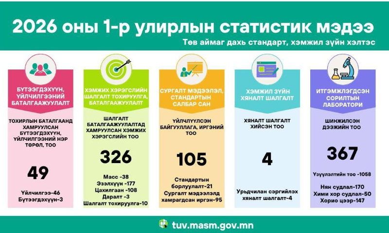 &#55357&#56425‍&#55357&#56508ХЭЛТСИЙН 2026 ОНЫ 1 ДҮГЭЭР УЛИРЛЫН СТАТИСТИК МЭДЭЭГ ТАНИЛЦУУЛЖ БАЙНА.